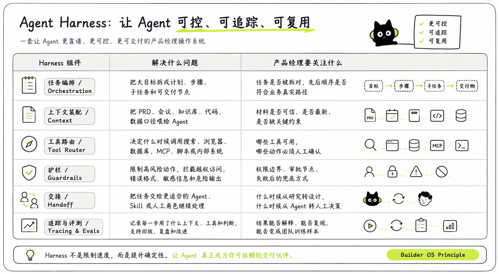 Agent Harness 图解。标题为 Agent Harness：让 Agent 可控、可追踪、可复用。表格三列分别是 Harness 组件、解决什么问题、产品经理要关注什么。六个组件包括任务编排 Orchestration、上下文装配 Context、工具路由 Tool Router、护栏 Guardrails、交接 Handoff、追踪与评测 Tracing and Evals。底部结论是 Harness 不是限制速度，而是提升确定性，让 Agent 真正成为你可依赖的交付伙伴。