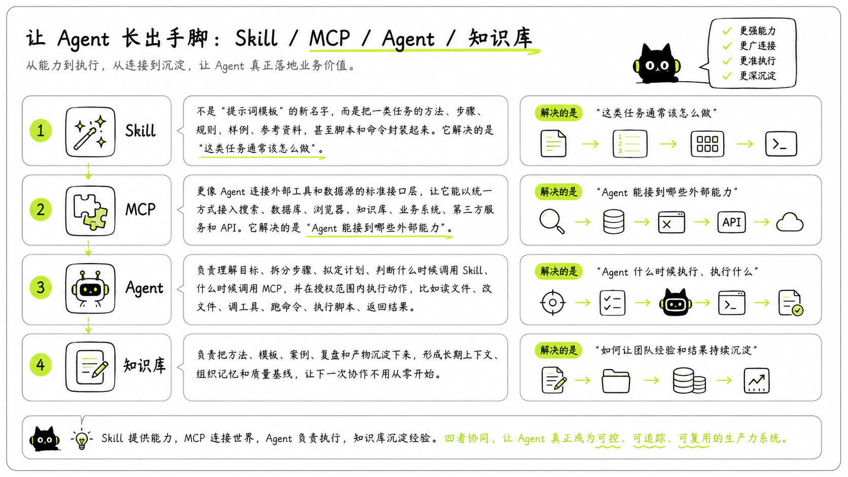让 Agent 长出手脚：Skill、MCP、Agent、知识库。图中说明从能力到执行、从连接到沉淀，让 Agent 真正落地业务价值。四个模块分别是 Skill 提供能力，MCP 连接外部工具和数据源，Agent 负责理解目标、拆分步骤、拟定计划并执行动作，知识库负责沉淀方法、模板、案例、复盘和产物。右侧用流程图解释 Skill 解决这类任务通常该怎么做，MCP 解决 Agent 能接到哪些外部能力，Agent 解决什么时候执行和执行什么，知识库解决如何让团队经验和结果持续沉淀。底部总结为 Skill 提供能力，MCP 连接世界，Agent 负责执行，知识库沉淀经验；四者协同，让 Agent 真正成为可控、可追踪、可复用的生产力系统。