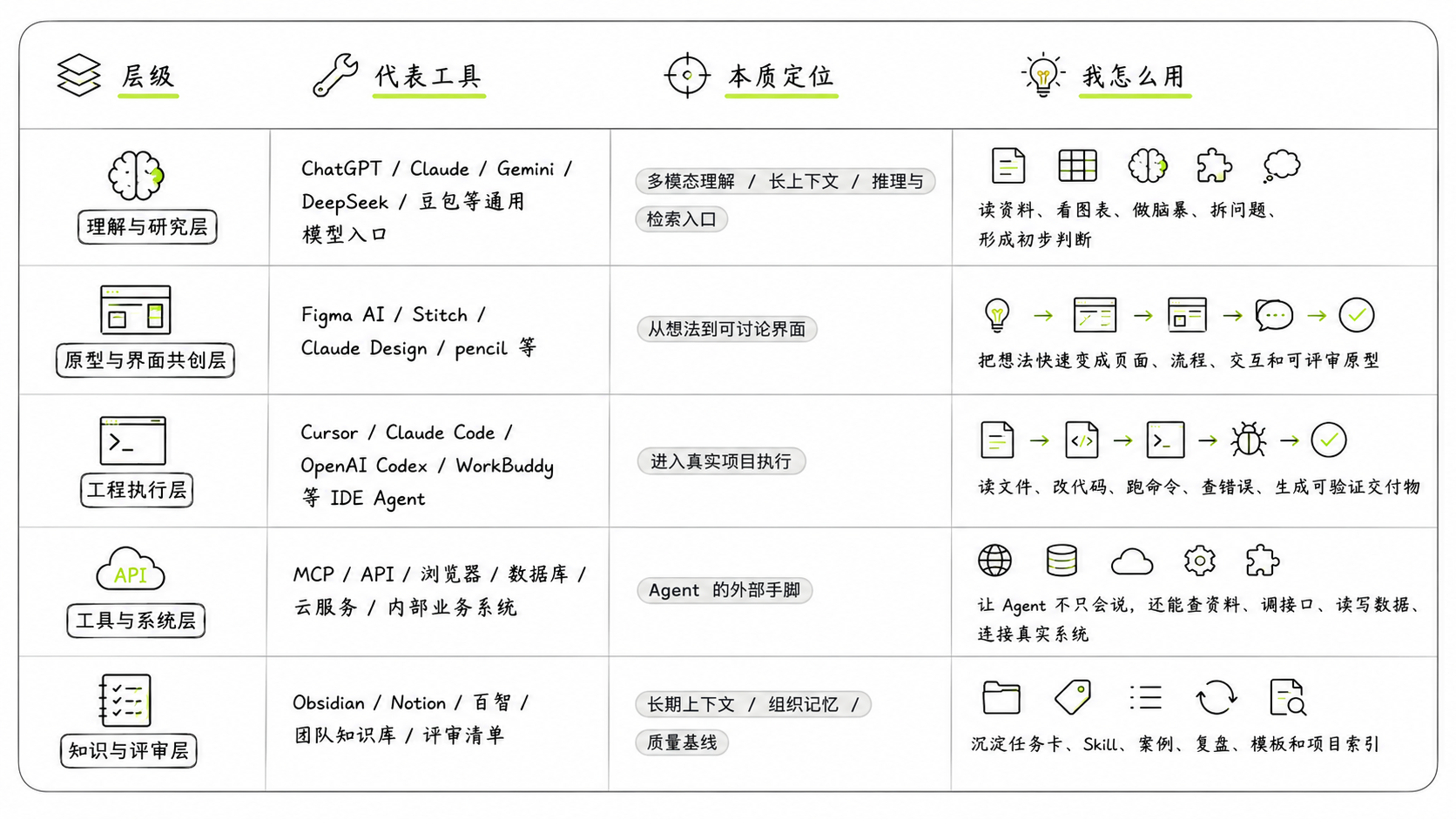 AI Agent 工作台五层协作栈图。四列分别是层级、代表工具、本质定位、我怎么用。五层包括理解与研究层，ChatGPT、Claude、Gemini、DeepSeek、豆包等通用模型入口，多模态理解、长上下文、推理与检索入口，用于读资料、看图表、做脑暴、拆问题、形成初步判断；原型与界面共创层，Figma AI、Stitch、Claude Design、pencil 等，从想法到可讨论界面，用于把想法快速变成页面、流程、交互和可评审原型；工程执行层，Cursor、Claude Code、OpenAI Codex、WorkBuddy 等 IDE Agent，进入真实项目执行，用于读文件、改代码、跑命令、查错误、生成可验证交付物；工具与系统层，MCP、API、浏览器、数据库、云服务、内部业务系统，是 Agent 的外部手脚，用于查资料、调接口、读写数据、连接真实系统；知识与评审层，Obsidian、Notion、百智、团队知识库、评审清单，是长期上下文、组织记忆和质量基线，用于沉淀任务卡、Skill、案例、复盘、模板和项目索引。