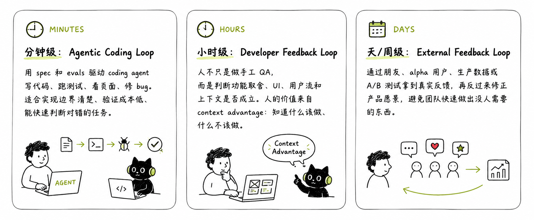三个反馈循环层级图。分钟级是 Agentic Coding Loop，用 spec 和 evals 驱动 coding agent 写代码、跑测试、看页面、修 bug；小时级是 Developer Feedback Loop，人判断功能取舍、UI、用户流和上下文是否成立；天/周级是 External Feedback Loop，通过朋友、alpha 用户、生产数据或 A/B 测试拿到真实反馈。