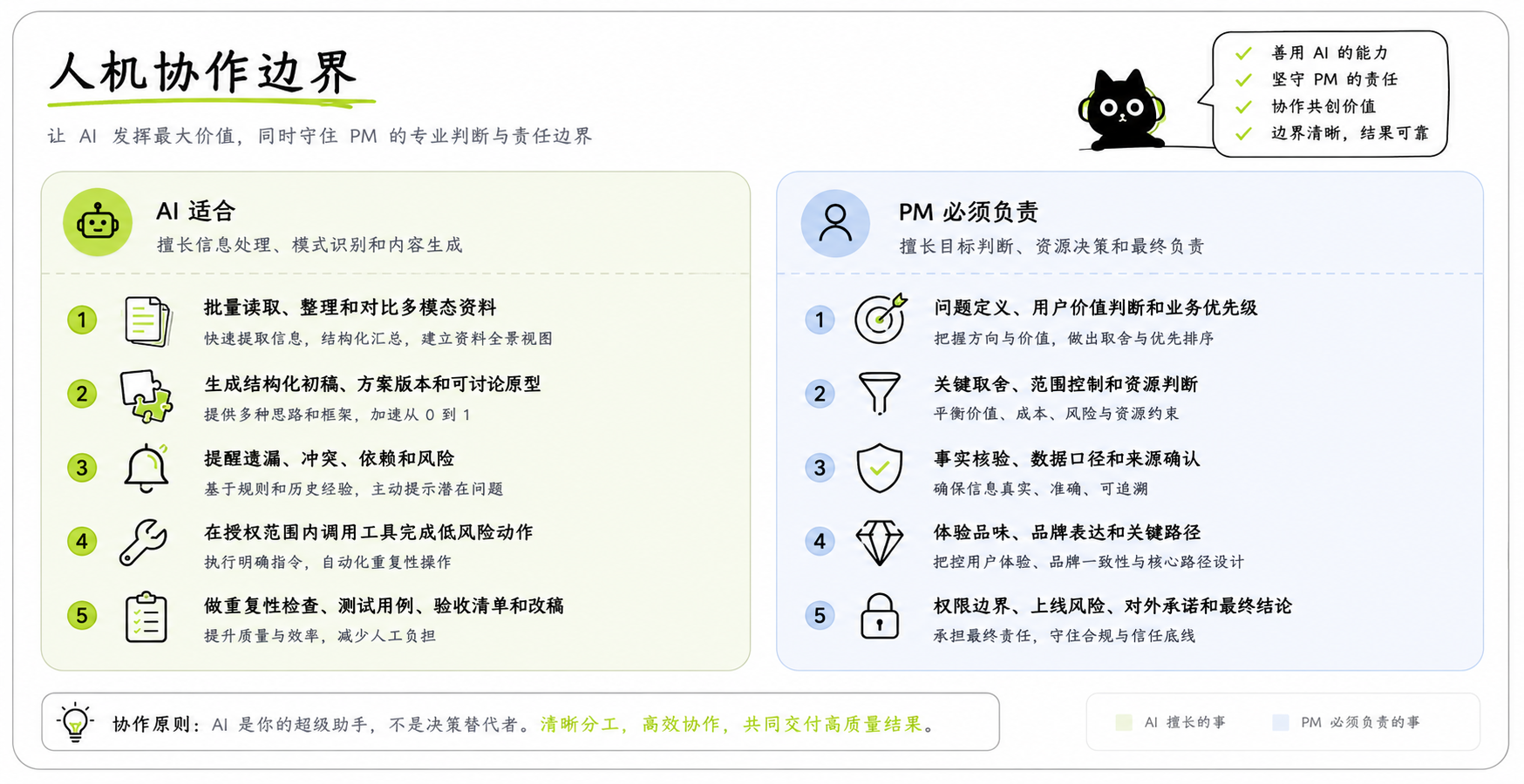 人机协作边界图解。让 AI 发挥最大价值，同时守住 PM 的专业判断与责任边界。左侧是 AI 适合，擅长信息处理、模式识别和内容生成，包含批量读取整理和对比多模态资料、生成结构化初稿方案版本和可讨论原型、提醒遗漏冲突依赖和风险、在授权范围内调用工具完成低风险动作、做重复性检查测试用例验收清单和改稿。右侧是 PM 必须负责，擅长目标判断、资源决策和最终负责，包含问题定义用户价值判断和业务优先级、关键取舍范围控制和资源判断、事实核验数据口径和来源确认、体验品味品牌表达和关键路径、权限边界上线风险对外承诺和最终结论。底部原则是 AI 是超级助手，不是决策替代者，清晰分工，高效协作，共同交付高质量结果。
