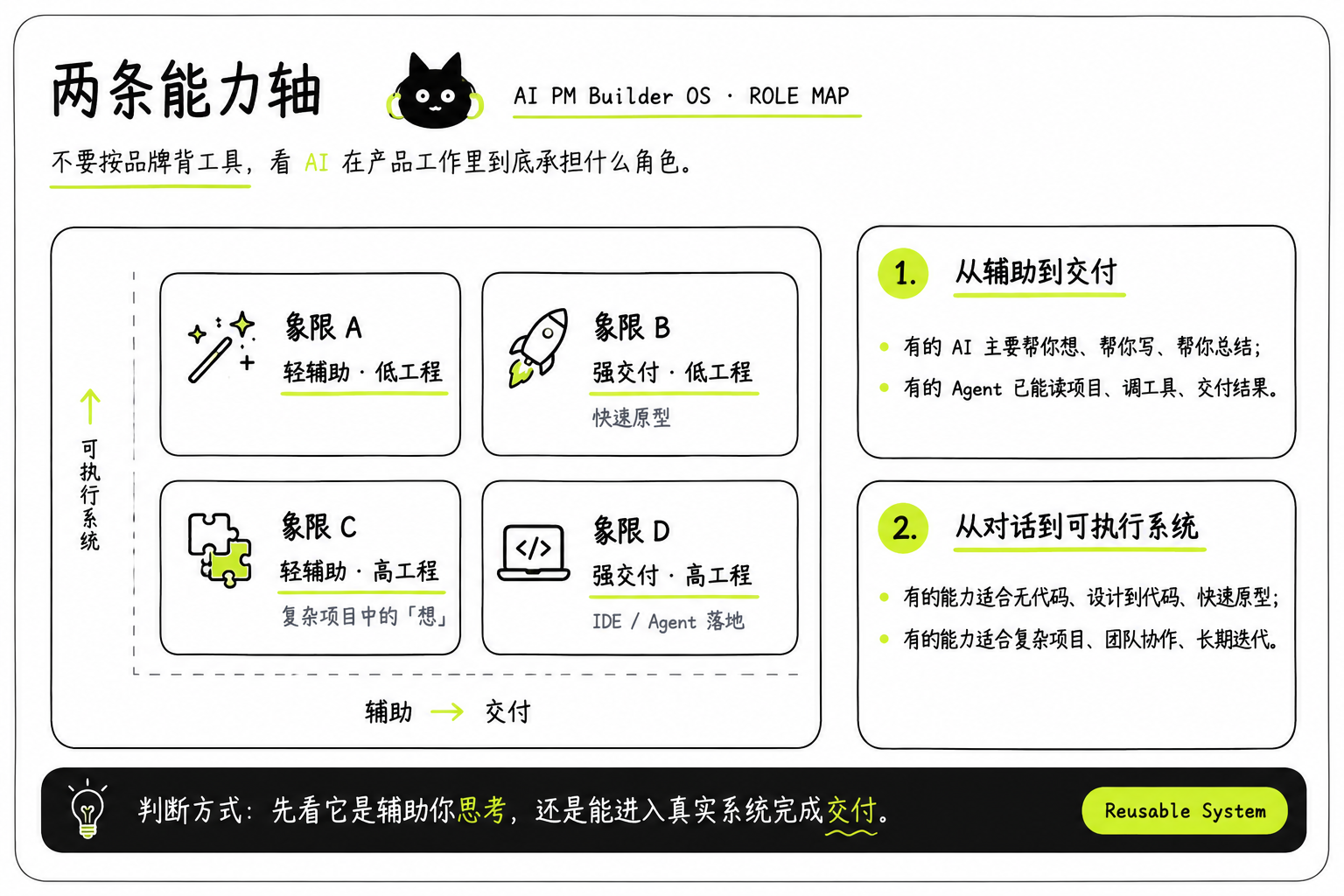 两条能力轴象限图。不要按品牌背工具，而是从辅助到交付、从对话到可执行系统两条轴判断 AI 在产品工作里承担什么角色。象限 A 是轻辅助低工程，象限 B 是强交付低工程和快速原型，象限 C 是轻辅助高工程和复杂项目中的想，象限 D 是强交付高工程和 IDE 或 Agent 落地。