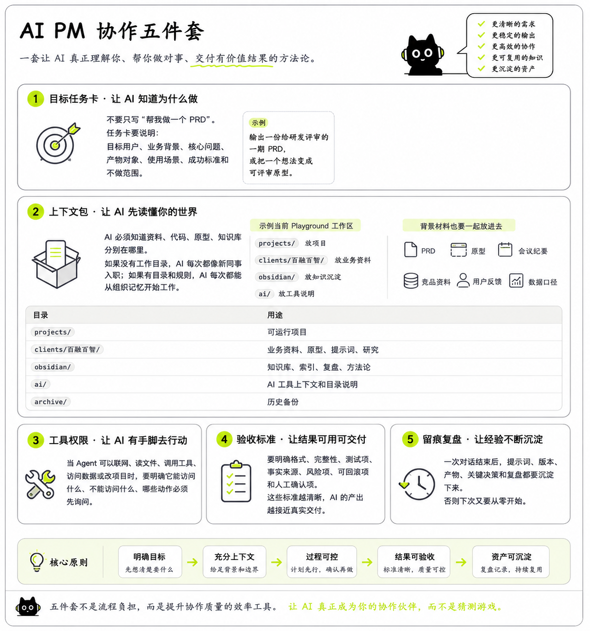 AI PM 协作五件套。一套让 AI 真正理解你、帮你做对事、交付有价值结果的方法论。五个模块分别是目标任务卡，让 AI 知道为什么做；上下文包，让 AI 先读懂你的世界；工具权限，让 AI 有手脚去行动；验收标准，让结果可用可交付；留痕复盘，让经验不断沉淀。底部核心原则依次是明确目标、充分上下文、过程可控、结果可验收、资产可沉淀，并强调五件套不是流程负担，而是提升协作质量的效率工具。