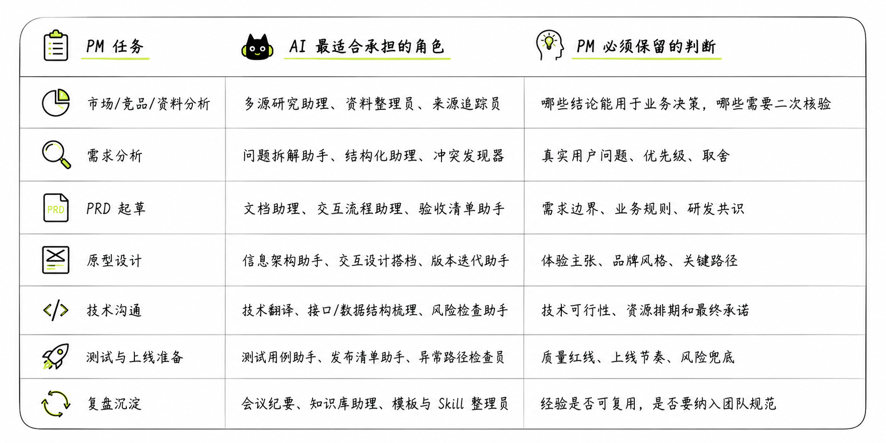 产品工作里的 AI 角色分工表。三列分别是 PM 任务、AI 最适合承担的角色、PM 必须保留的判断。七行任务包括市场竞品资料分析、需求分析、PRD 起草、原型设计、技术沟通、测试与上线准备、复盘沉淀，并用手绘图标和黑猫 Agent 表达 AI PM Builder OS 风格。