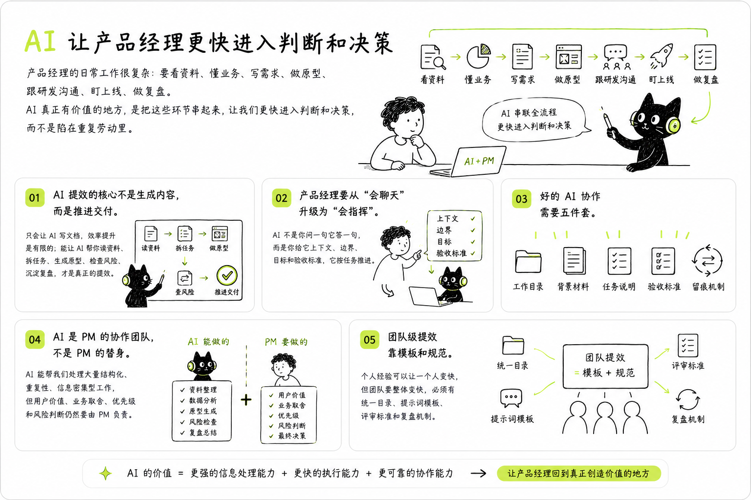 AI 让产品经理更快进入判断和决策。图中展示看资料、懂业务、写需求、做原型、跟研发沟通、盯上线、做复盘的产品经理工作流，以及 AI 提效、会指挥、五件套、协作团队、模板和规范五个要点。