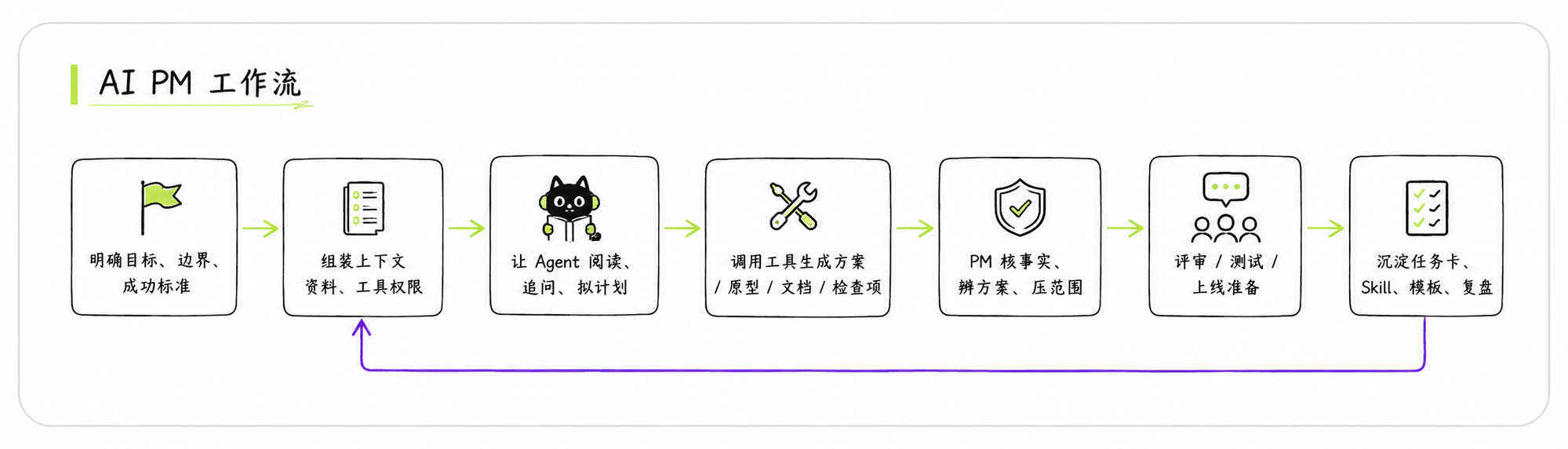 AI PM 工作流。流程从明确目标、边界、成功标准开始，依次经过组装上下文资料和工具权限，让 Agent 阅读、追问、拟计划，调用工具生成方案、原型、文档、检查项，PM 校事实、辩方案、压范围，评审、测试、上线准备，最后沉淀任务卡、Skill、模板和复盘，并通过底部回路回到上下文组装。