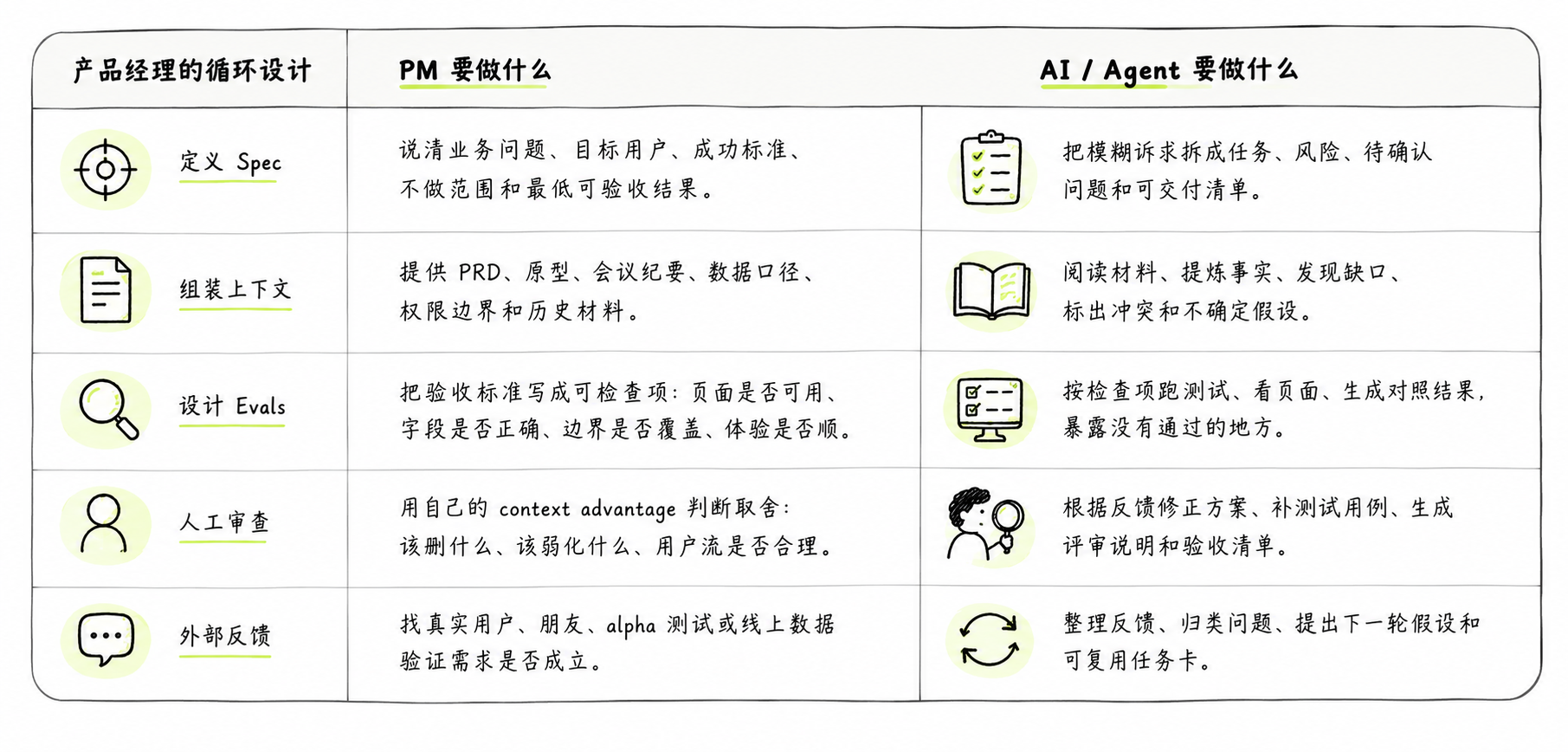 产品经理的循环设计图。三列分别为产品经理的循环设计、PM 要做什么、AI / Agent 要做什么；五行包括定义 Spec、组装上下文、设计 Evals、人工审查、外部反馈。